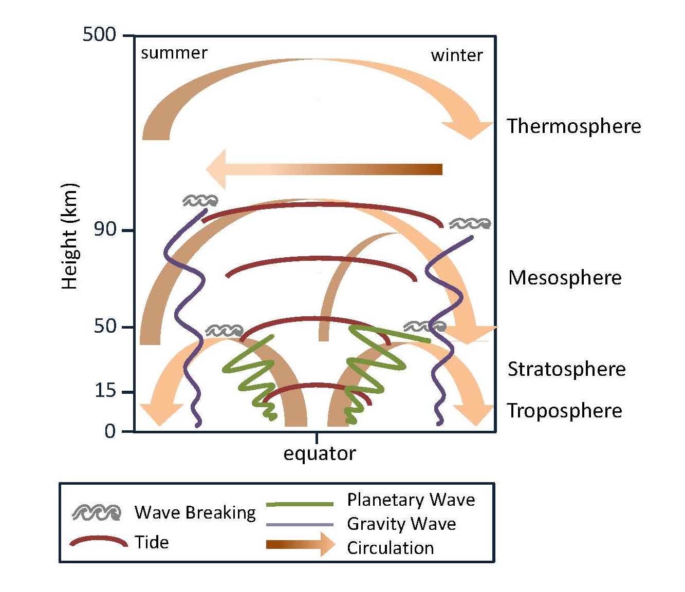 Schematic of atmospheric waves and the large-scale circulations they drive.