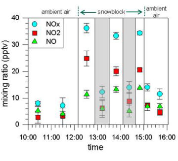 Field experiment investigating production of NO and NO2 from a block of Antarctic snow by comparing mixing ratios in i) ambient air, ii) snowblock interstitial air when exposed to sunlight, and iii) snowblock interstitial air when shaded. Data are averages of 1 minute measurements for each time period shown. (Jones, A.E., Weller, R., Wolff, E.W., Jacobi, H-W., Speciation and Rate of Photochemical NO and NO2 Production in Antarctic Snow, Geophys. Res. Lett., 27, 3, 345-348, 2000. Copyright 2000 American Geophysical Union. Reproduced/modified by permission of American Geophysical Union.)